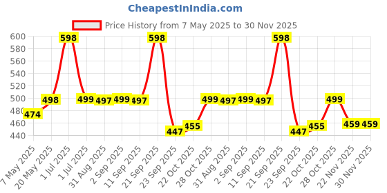 amazon.in VEMIGON Stretchy Band Compatible with Apple Watch Straps 46mm 45mm 44m 42mm 49mm 41mm 40mm 38mm, Adjustable Nylon Braided Solo Loop for iWatch Series 10 9 8 7 6 5 4 3 2 1 SE Ultra (Watch Not Included) Price History Graph from 7 May 2025 to 30 Nov 2025