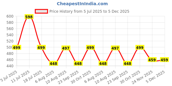 amazon.in VEMIGON Stretchy Band Compatible with Apple Watch Straps 46mm 45mm 44m 42mm 49mm 41mm 40mm 38mm, Adjustable Nylon Braided Solo Loop for iWatch Series 10 9 8 7 6 5 4 3 2 1 SE Ultra (Watch Not Included) Price History Graph from 5 Jul 2025 to 5 Dec 2025