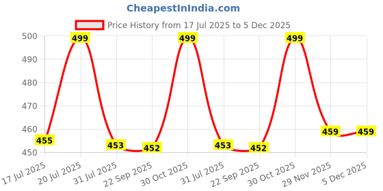 amazon.in VEMIGON Stretchy Band Compatible with Apple Watch Straps 46mm 45mm 44m 42mm 49mm 41mm 40mm 38mm, Adjustable Nylon Braided Solo Loop for iWatch Series 10 9 8 7 6 5 4 3 2 1 SE Ultra (Watch Not Included) Price History Graph from 17 Jul 2025 to 5 Dec 2025