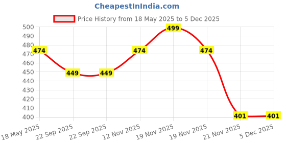 amazon.in VEMIGON Tempered Glass Case Compatible for Apple Watch Series 10 (2024) 42mm, Hard PC Screen Protector Overall Protection Ultra-Thin Lightweight Scratch-Resistant Cover for iWatch, Jet Black Price History Graph from 18 May 2025 to 5 Dec 2025