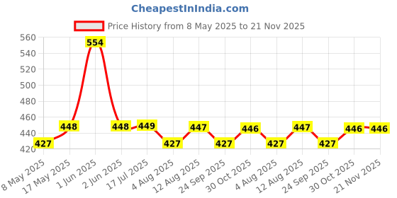 amazon.in VEMIGON Tough PC Case for Apple Watch Series 6/5/4/SE/SE2 44mm Change to Ultra 49mm Cover, Apple Watch Ultra Converter Case with Screen Protector for iWatch Series 6 5 4 3 SE/SE2 (44mm) Price History Graph from 8 May 2025 to 20 Nov 2025