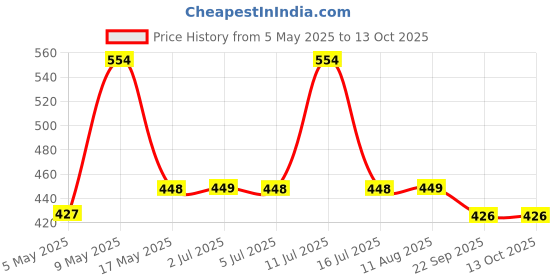amazon.in VEMIGON Tough PC Case for Apple Watch Series 9/8/7 41mm Change to Ultra Cover [Looks Like Ultra], Apple Watch Ultra Converter Case with Screen Protector for iWatch Series 9, 8 and 7 (41mm) Price History Graph from 5 May 2025 to 13 Oct 2025