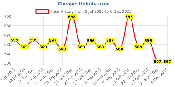 amazon.in VEMIGON Transparent Watch Band with Tough Protective Case for Apple Watch Straps 45mm 44mm 42mm 41mm 40mm 38mm, Sport Bands with Bumper Cover for iWatch Series 9 8 7 6 5 4 3 2 1 SE Price History Graph from 2 Jul 2025 to 5 Dec 2025