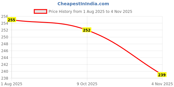 amazon.in vemilio quality meets affordability VEMILIO Cute Duck Shape Vegan Leather Card Holder Wallet for Girls & Women | 9 Card Slots and 2 Cash Slots | Small Stylish Mini Wallet with Zipper for Travel and Gifting (Black) vemilio quality meets affordability Price History Graph from 1 Aug 2025 to 4 Nov 2025