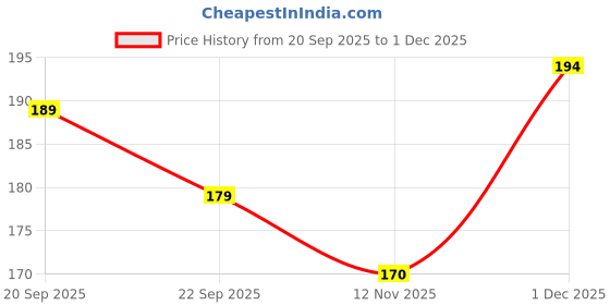 amazon.in vemilio quality meets affordability Genuine Leather Bifold Wallet for Men, Multiple Card Slots, Black (Green) vemilio quality meets affordability Price History Graph from 20 Sep 2025 to 1 Dec 2025