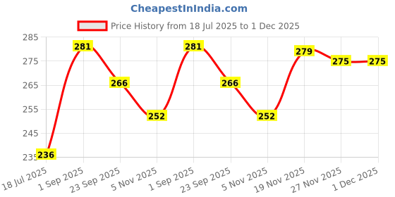 amazon.in vemilio quality meets affordability VEMILIO Cute Penguin Design Credit Card Holder Wallet, Premium Vegan Leather, Large Capacity with 10 Slots, Gold-Plated Zipper (Black) vemilio quality meets affordability Price History Graph from 18 Jul 2025 to 1 Dec 2025
