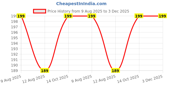 amazon.in vemilio quality meets affordability VEMILIO RFID Protected Metal Card Holder | Slim Aluminium Wallet for Men & Women | 6-8 Slot Pop-Up Card Case for Debit, Credit & ATM Cards | Compact & Secure (Grey) vemilio quality meets affordability Price History Graph from 9 Aug 2025 to 3 Dec 2025