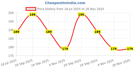 amazon.in vemilio quality meets affordability VEMILIO RFID Protected Metal Card Holder | Slim Aluminium Wallet for Men & Women | 6-8 Slot Pop-Up Card Case for Debit, Credit & ATM Cards | Compact & Secure (Silver) vemilio quality meets affordability Price History Graph from 18 Jul 2025 to 25 Nov 2025