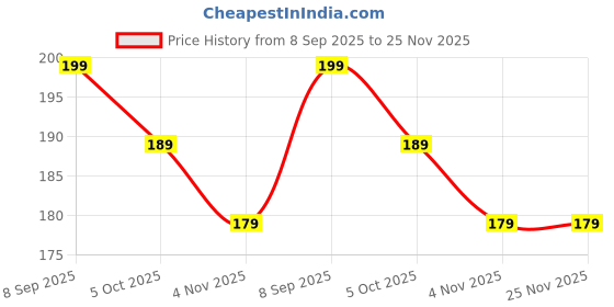 amazon.in vemilio quality meets affordability VEMILIO Vegan Leather Card Holder Wallet for Men & Women | Slim Bi-Fold Design | RFID Protected | Button Closure | 3-4 Card Slots | Durable & Travel-Friendly (Grey) vemilio quality meets affordability Price History Graph from 8 Sep 2025 to 24 Nov 2025