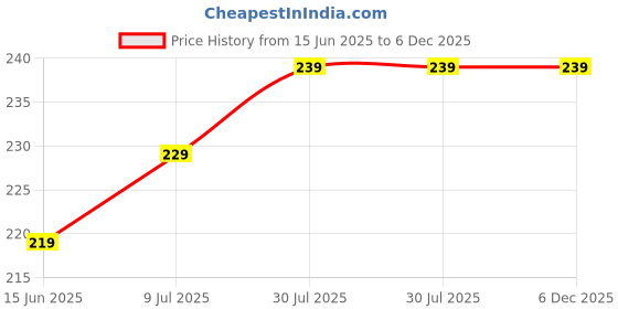 amazon.in Vemlons Peacock Feather 10Pcs Real Natural Feather Original morpankh Feathers 15-17 inch for DIY Craft Floral Arrangements,Wedding,Home and Party Decorations Feathers (Pack of 10 Pcs) Price History Graph from 15 Jun 2025 to 6 Dec 2025