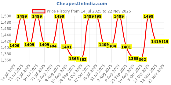 amazon.in Vemote AC to DC Converter AC /110V-220V to DC /12V 10A 120W Car Cigarette Lighter Socket Adapter FCC Approved Switching Power Supply for Portable Air Compressor Car Refrigerator Car Vacuum Price History Graph from 14 Jul 2025 to 22 Nov 2025