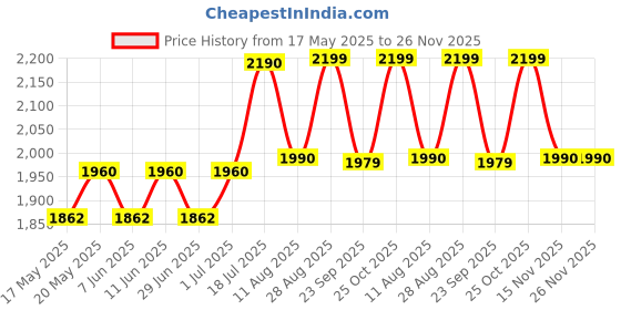 amazon.in VEMOTO™ 2.0 High-End Car Center Armrest with Storage Compartment and Ultimate Comfort for Maruti Suzuki Fronx (Black) Price History Graph from 17 May 2025 to 25 Nov 2025
