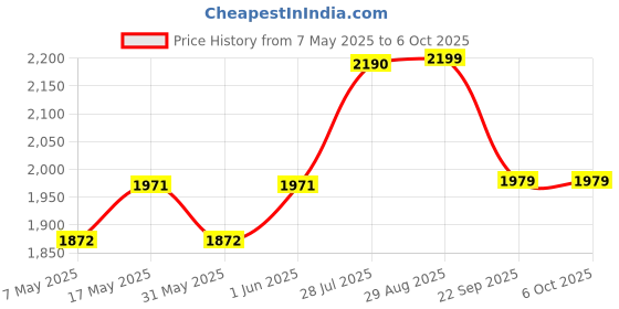 amazon.in VEMOTO™ 2.0 High-End Car Center Armrest with Storage Compartment and Ultimate Comfort for Maruti Suzuki SWIFT (Black, 2018-2023 All Models & 2024 Base Model Only) Price History Graph from 7 May 2025 to 6 Oct 2025