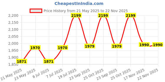 amazon.in VEMOTO™ 2.0 High-End Car Center Armrest with Storage compartment and Ultimate Comfort for Tata NEXON (Black) (All Models) Price History Graph from 21 May 2025 to 22 Nov 2025