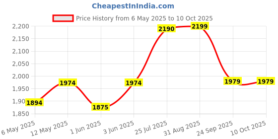 amazon.in VEMOTO™ 2.0 High-End Car Center Armrest with Storage Compartment and Ultimate Comfort for Tata PUNCH (Not for Punch EV) (Black) Price History Graph from 6 May 2025 to 10 Oct 2025