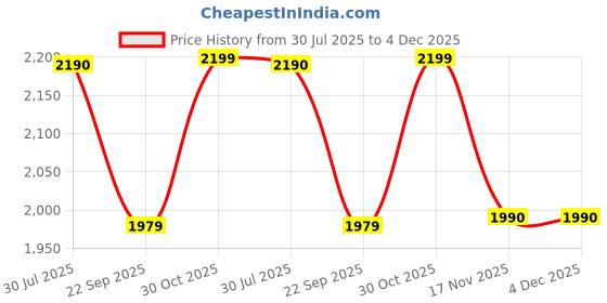 amazon.in VEMOTO™ 2.0 High-End Car Center Armrest with Storage Compartment and Ultimate Comfort for Toyota Etios Liva/Etios(Black) Price History Graph from 30 Jul 2025 to 4 Dec 2025