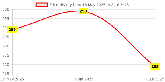 amazon.in Venall Digital Tally Counter - Portable Jaap Counter for Mantra Japa, Mala Jaap, Tasbih, Hindu Prayer & Meditation | Multicolor Digital Finger Counter for Pooja & Islamic Misbaha | jaap Counter Price History Graph from 16 May 2025 to 8 Jul 2025