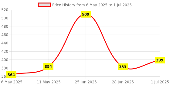 amazon.in Venante L Shape Walking Stick, with Adjustable Height, Lightweight Walking Stick (Gold) Price History Graph from 6 May 2025 to 1 Jul 2025