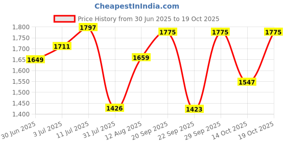 amazon.in Venante Lightweight 100kg Capacity (Mild Steel Frame) U-Shaped Bar Foldable Walking Aid, Adjustable Height Walker, Premium Grade Rubber Shoes (Grey) Price History Graph from 30 Jun 2025 to 19 Oct 2025