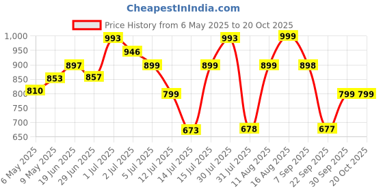amazon.in vissco Venante Walker with Mild Steel Frame, Single Bar Foldable Walking Aid, Adjustable Height, Lightweight Walker, Premium Grade Rubber Shoes (Grey) vissco Price History Graph from 6 May 2025 to 20 Oct 2025