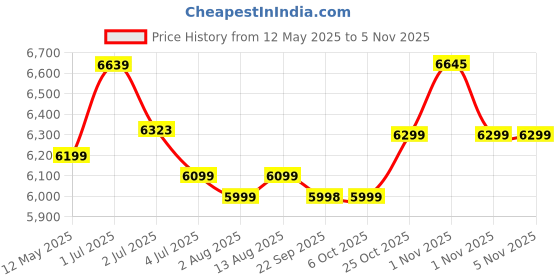 amazon.in vissco Venante Wheelchair with commode With 24" Non-Pneumatic Rear Wheels, Calf Support, Lightweight, Fixed Handle, Flip-Up Footrest, Weight Capacity Upto 100Kg (Black) vissco Price History Graph from 12 May 2025 to 5 Nov 2025