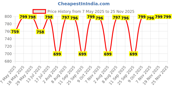 amazon.in Vency Glass Cubical Square 1000ml Transparent Glass Jars & Containers for Kitchen Pantry, Snacks, Masala, Pickles, Cookies, Dry Fruits, Coffee Storage with Black Plastic Lid (1000ml, Set Of 6) Price History Graph from 7 May 2025 to 25 Nov 2025