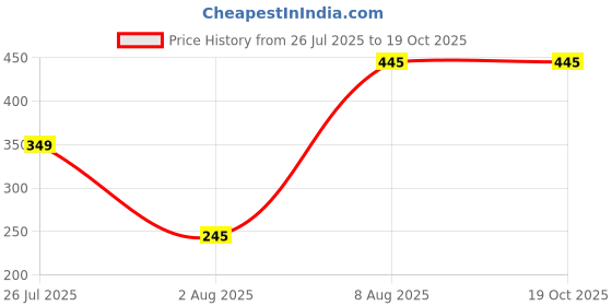 amazon.in Vending India Gota Patti Bhaiya Bhabhi Pair Rakhi In A Gift Box With Roli Chawal Platter - Combo with Roli, Chawal, Chandan & Mishri in a Rakshabandhan Card (RED) vending india Price History Graph from 26 Jul 2025 to 17 Oct 2025