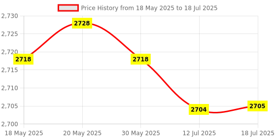 amazon.in Vending Machine Parts, Coin Acceptor Anti-high Frequency Coin Acceptor, for Game Machines Vending Machines Price History Graph from 18 May 2025 to 18 Jul 2025