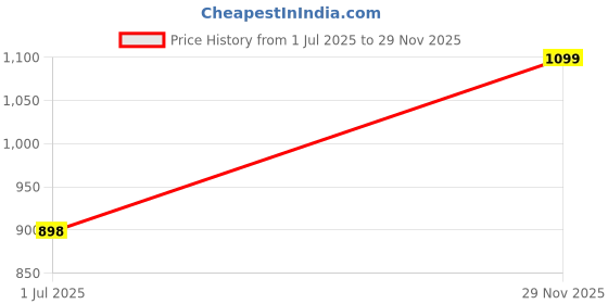 amazon.in VENDLY Teapot with Steel Infuser 1000ml | Insulated Thermosteel Carafe with Handle | BPA-Free, Keeps Drinks Hot & Cold for Home Office Travel Outdoor Cafe Black Price History Graph from 1 Jul 2025 to 29 Nov 2025