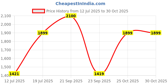 amazon.in Vendola Blackout Door Curtains 7 Feet Long Set of 2 with Tie Back, Parda 7 feet Long, Foil Printed Curtain for Living Room, Bedroom, 80-85% Blackout, Perfect for Home Dcor (7 Feet, Coffee Lightning) Price History Graph from 12 Jul 2025 to 25 Oct 2025