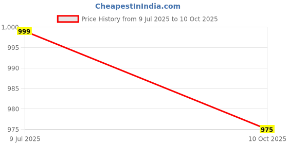 amazon.in Vendola Blackout Window Curtains 5 Feet Long Set of 2 Curtains with Tie Back, Parda Windows, Printed Curtains for Living Room, Bedroom, 80-85% Blackout (5 Feet, Multicolour Skewed) Price History Graph from 9 Jul 2025 to 10 Oct 2025