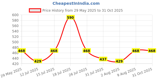 amazon.in Vendola Monochrome Microfiber Satin 250TC Cushion Pillow Covers, Multicolor, Set of 5 (16X16 Inches, Monochrome) Price History Graph from 29 May 2025 to 30 Oct 2025