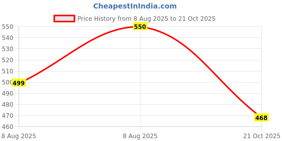 amazon.in Vendola Satin 250TC Cushion Pillow Covers, Multicolor, Set of 5 (Maharastrian, 16X16 Inches) Price History Graph from 8 Aug 2025 to 21 Oct 2025