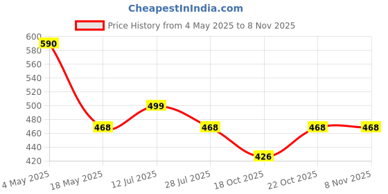 amazon.in Vendola Tribal Cave Satin Microfiber Decorative Throw Cartoon Pillow/Cushion Covers, Multicolour, Set of 5 Pieces (16X16 Inches, Tribal), 250 TC Price History Graph from 4 May 2025 to 3 Nov 2025