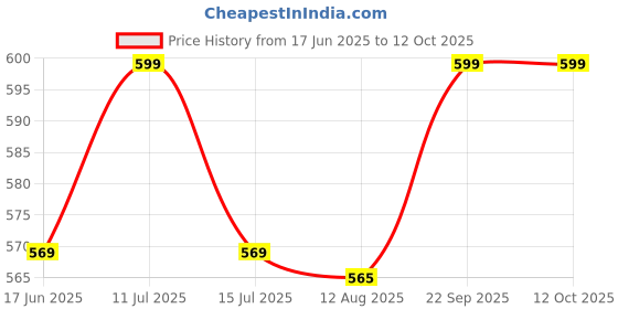 amazon.in VENDOLA Whisky Chilling Stones Set – Reusable Ice Cubes for Whiskey Bourbon and Scotch with Storage Box Price History Graph from 17 Jun 2025 to 11 Oct 2025