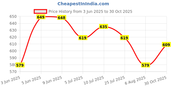 amazon.in vendoz Women Black Casual Stylish Sneakers vendoz Price History Graph from 3 Jun 2025 to 30 Oct 2025