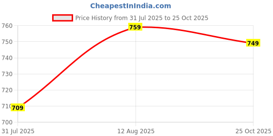 amazon.in vendoz Women Golden Party Wedding Heels for Bridal vendoz Price History Graph from 31 Jul 2025 to 25 Oct 2025