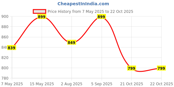 amazon.in vendoz Women Hidden Heels White Shoes - 3 Inch Height Increase vendoz Price History Graph from 7 May 2025 to 21 Oct 2025