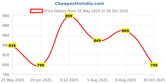 amazon.in vendoz Women Hidden Heels White Shoes - 3 Inch Height Increase vendoz Price History Graph from 25 May 2025 to 30 Oct 2025