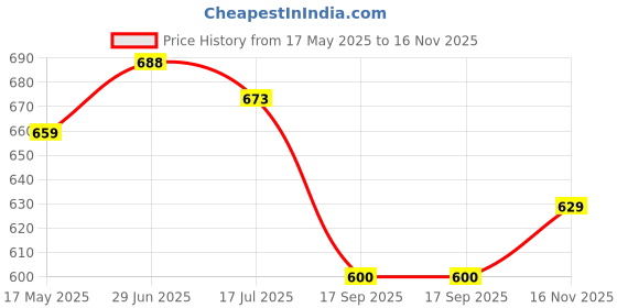 amazon.in vendoz Women Multi Color Casual Stylish Sneakers vendoz Price History Graph from 17 May 2025 to 16 Nov 2025
