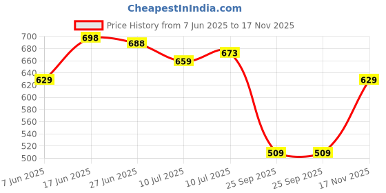 amazon.in vendoz Women Multi Color Casual Stylish Sneakers vendoz Price History Graph from 7 Jun 2025 to 17 Nov 2025