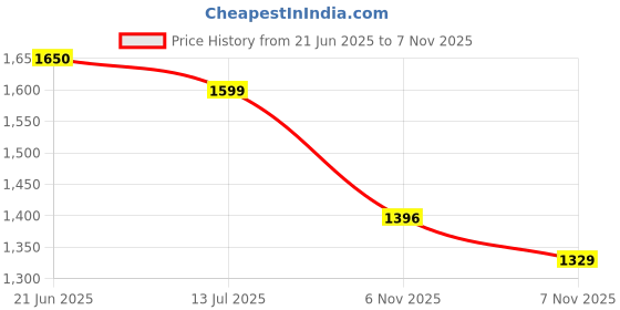 amazon.in vendoz Women Party & Wedding Bridal Sparkling Glittery Crystal Sneakers CNV4030 vendoz Price History Graph from 21 Jun 2025 to 7 Nov 2025