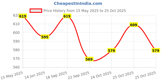 amazon.in vendoz Women Premium White Casual Shoes Sports Shoes Sneakers vendoz Price History Graph from 15 May 2025 to 25 Oct 2025