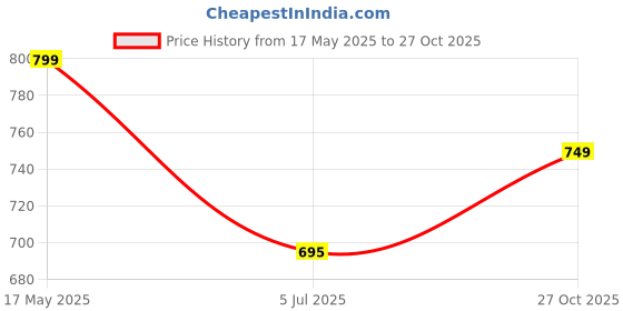 amazon.in vendoz Women Rose Gold Wedding Party Heels for Bridal vendoz Price History Graph from 17 May 2025 to 27 Oct 2025