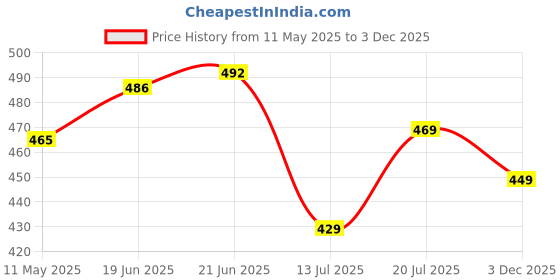 amazon.in vendoz Women Stylish Cream Flat Sandals vendoz Price History Graph from 11 May 2025 to 3 Dec 2025