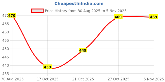 amazon.in vendoz Women Stylish Slippers Wedges I Flat Slip on Sandals I Stylish and Casual for Everyday use I Comfortable & Lightweight for Girls & Ladies vendoz Price History Graph from 30 Aug 2025 to 3 Nov 2025