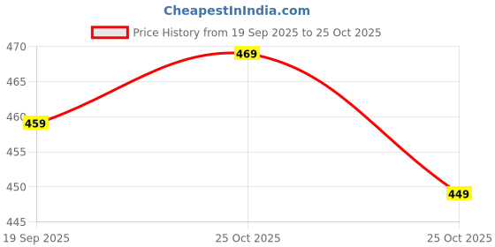 amazon.in vendoz Women Stylish Slippers Wedges I Flat Slip on Sandals I Stylish and Casual for Everyday use I Comfortable & Lightweight for Girls & Ladies JOJO57 vendoz Price History Graph from 19 Sep 2025 to 25 Oct 2025