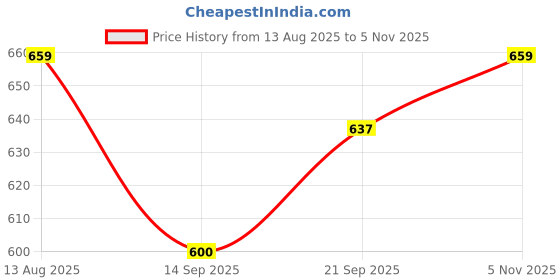 amazon.in vendoz Women Stylish Slippers Wedges I Flat Slip on Sandals I Stylish and Casual for Everyday use I Comfortable & Lightweight for Girls & Ladies SD301 vendoz Price History Graph from 13 Aug 2025 to 5 Nov 2025