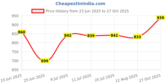 amazon.in vendoz Women Wedding Party Golden Sneakers vendoz Price History Graph from 23 Jun 2025 to 27 Oct 2025