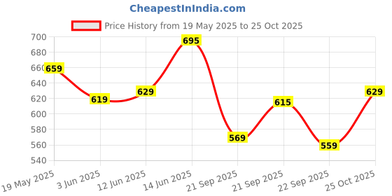 amazon.in vendoz Women White Casual Stylish Sneakers vendoz Price History Graph from 19 May 2025 to 25 Oct 2025